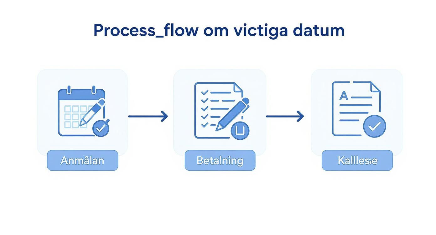 Screenshot from https://www.hogskoleprov.se/