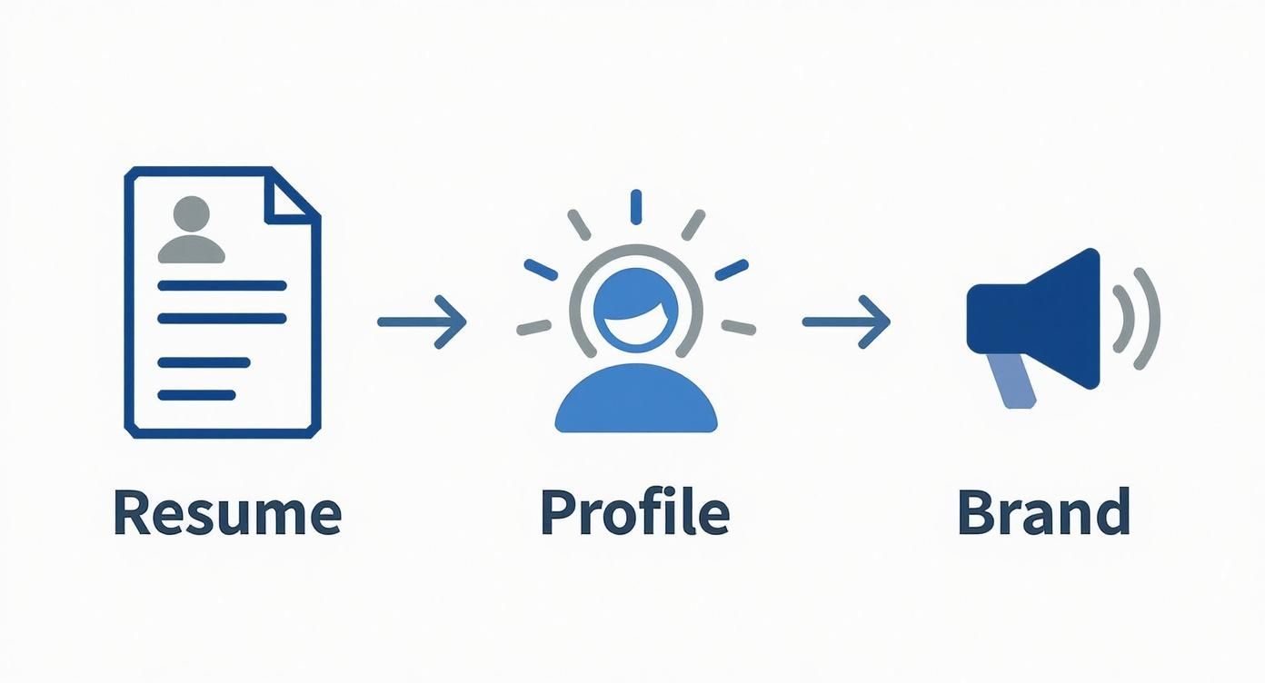 Infographic about personal brand linkedin