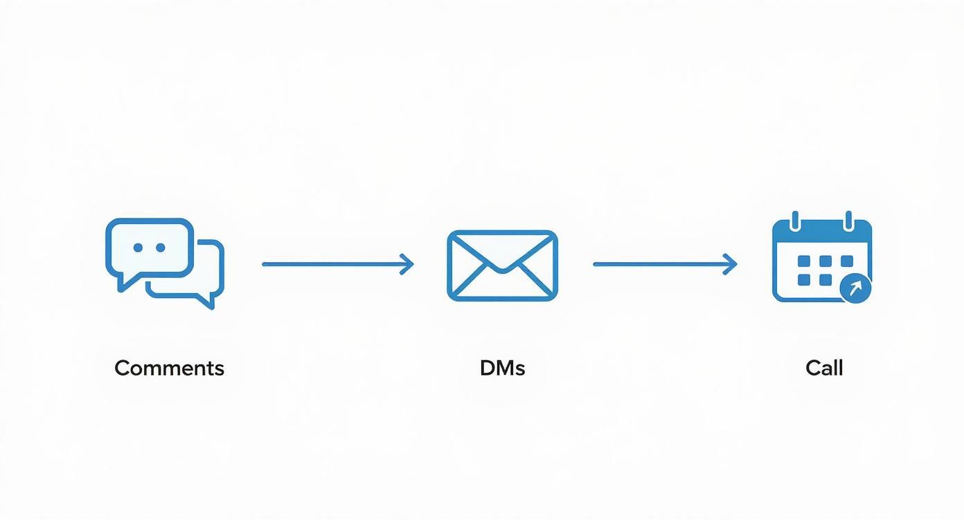 Infographic about how to generate leads on linkedin