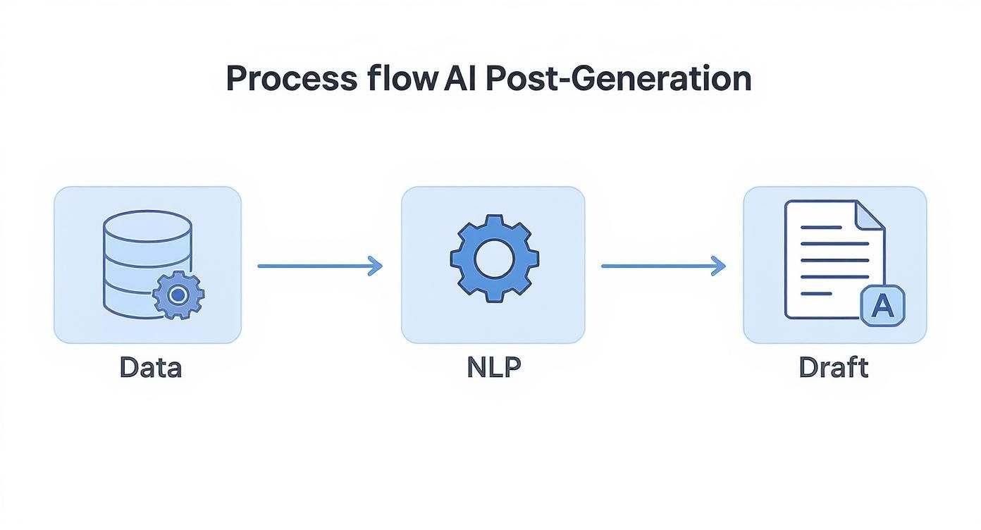 Infographic showing the AI post generation process from data input, to natural language processing, to a final draft.