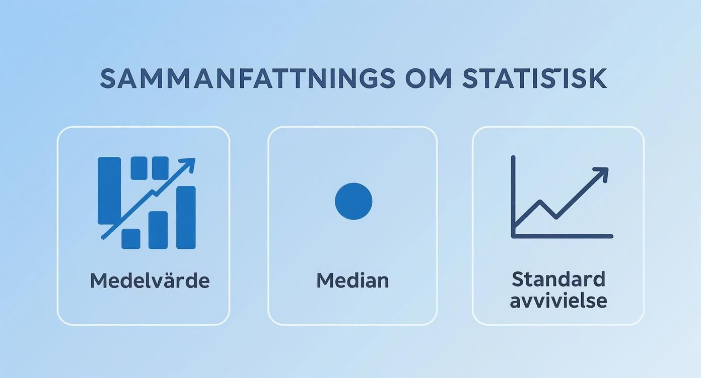 En bild som sammanfattar statistikkoncepten medelvärde, median och standardavvikelse, illustrerade med ikoner.