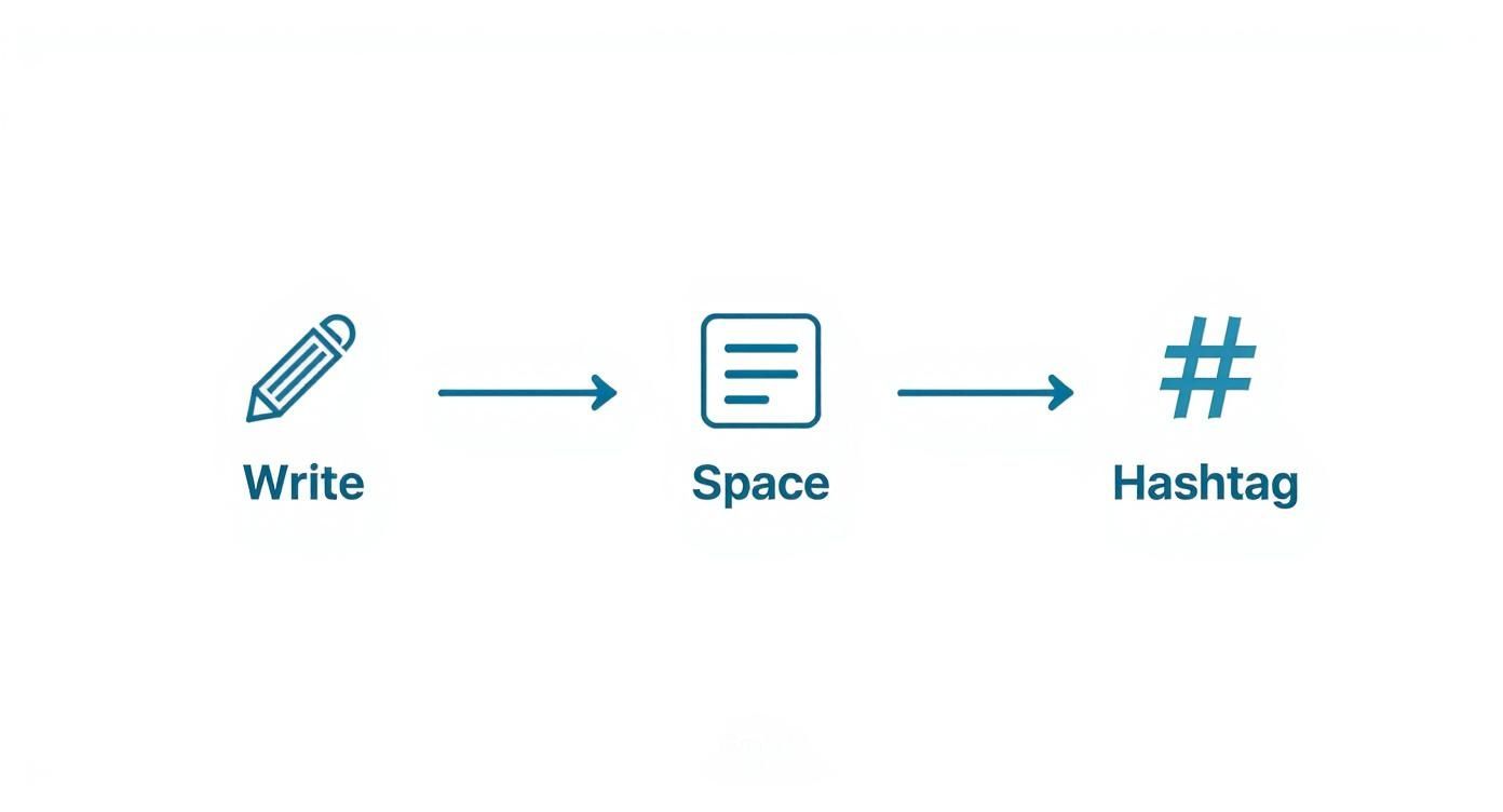 Infographic showing a three-step process flow for formatting LinkedIn posts Write, Space, and Hashtag, with corresponding icons.