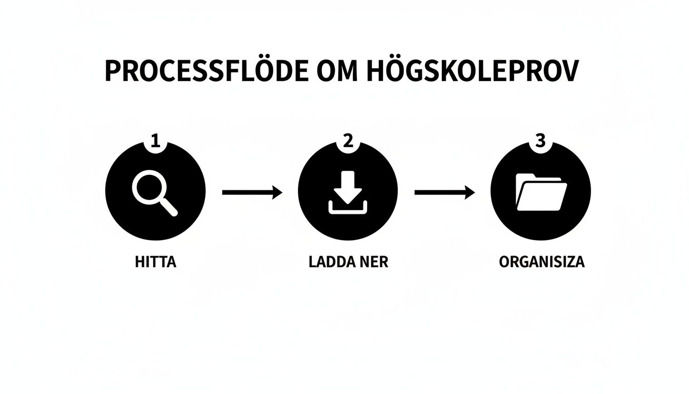 Processflöde om högskoleprov som illustrerar stegen att hitta, ladda ner och organisera gamla prov.