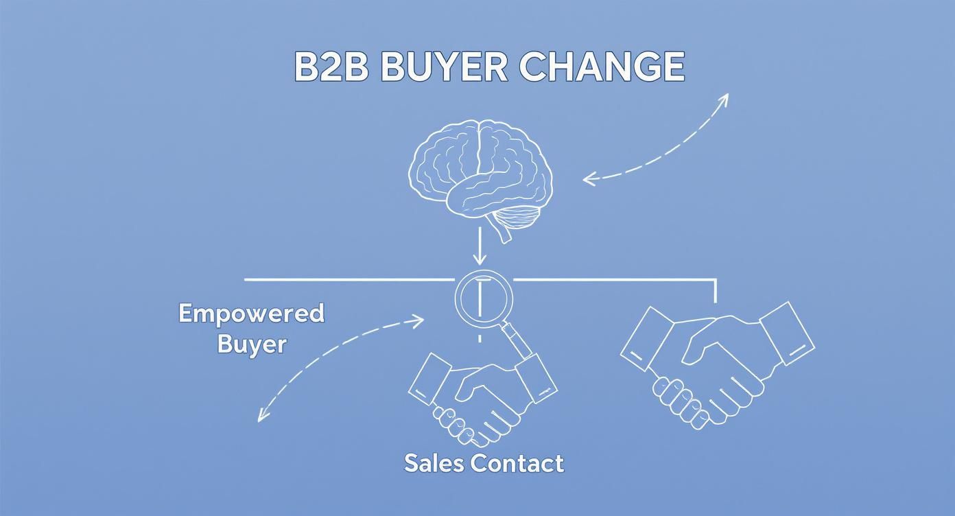 Diagram showing B2B buyer change process with brain, magnifying glass, and empowered buyer sales contact handshakes
