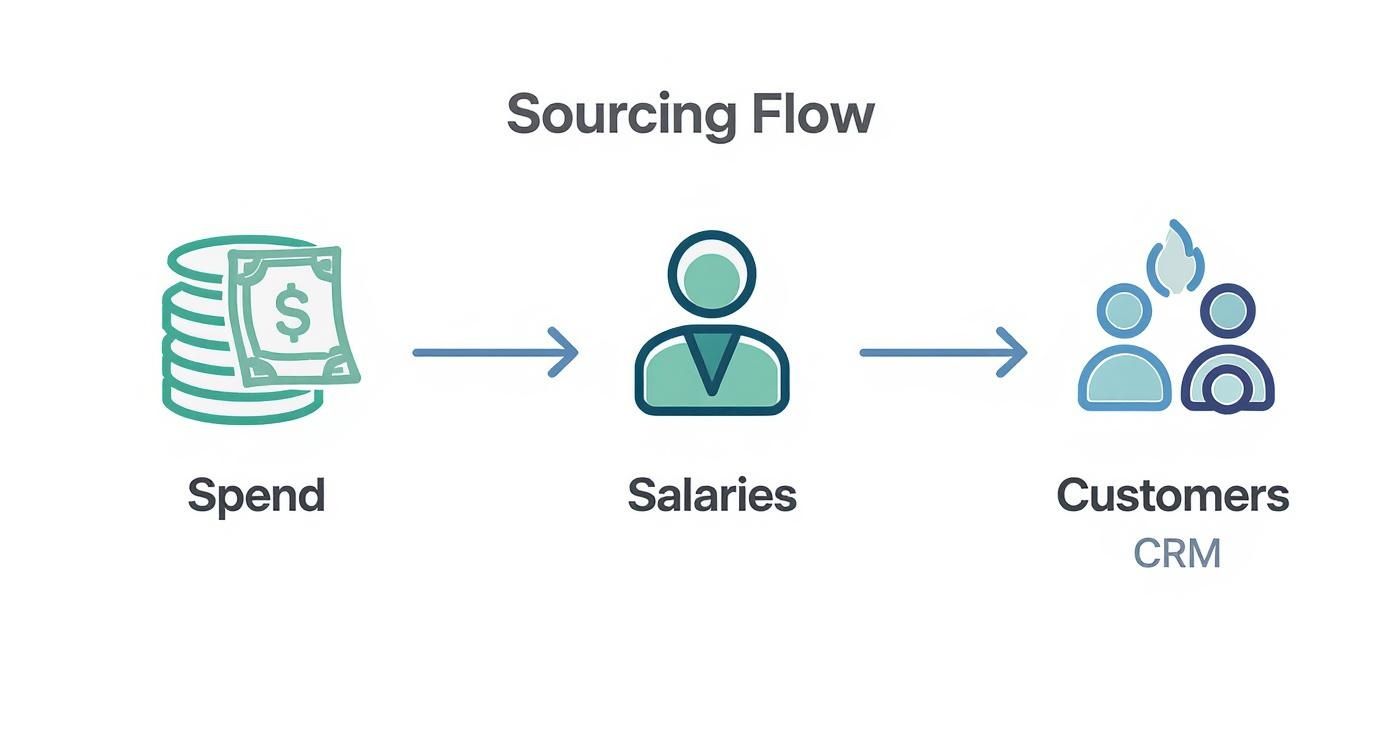 A sourcing flow diagram showing spend leading to salaries, then to customers managed by CRM.