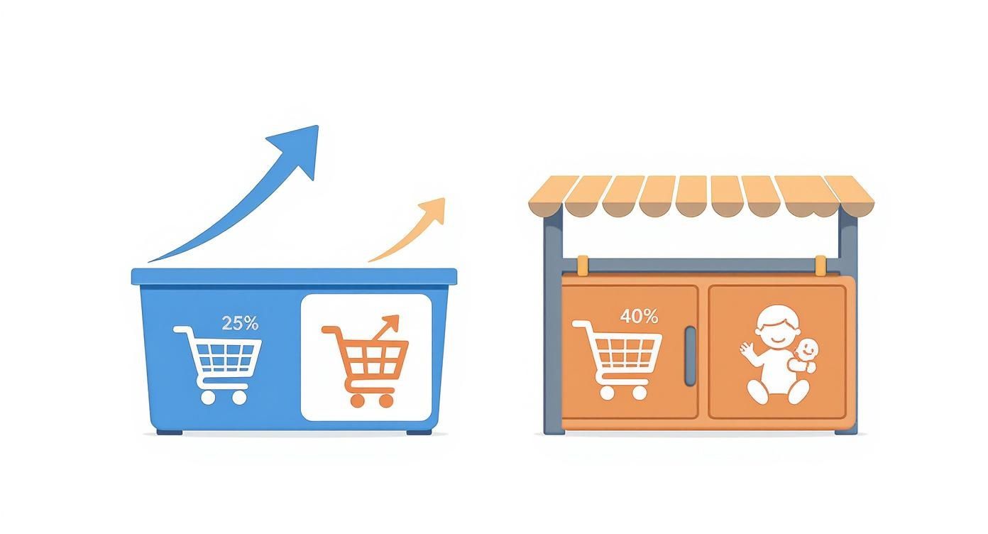 שני מתקני אחסון המציגים נתונים על קניות וצמיחה באחוזים (25%, 40%) וסמל תינוק, המעידים על עלייה במכירות.