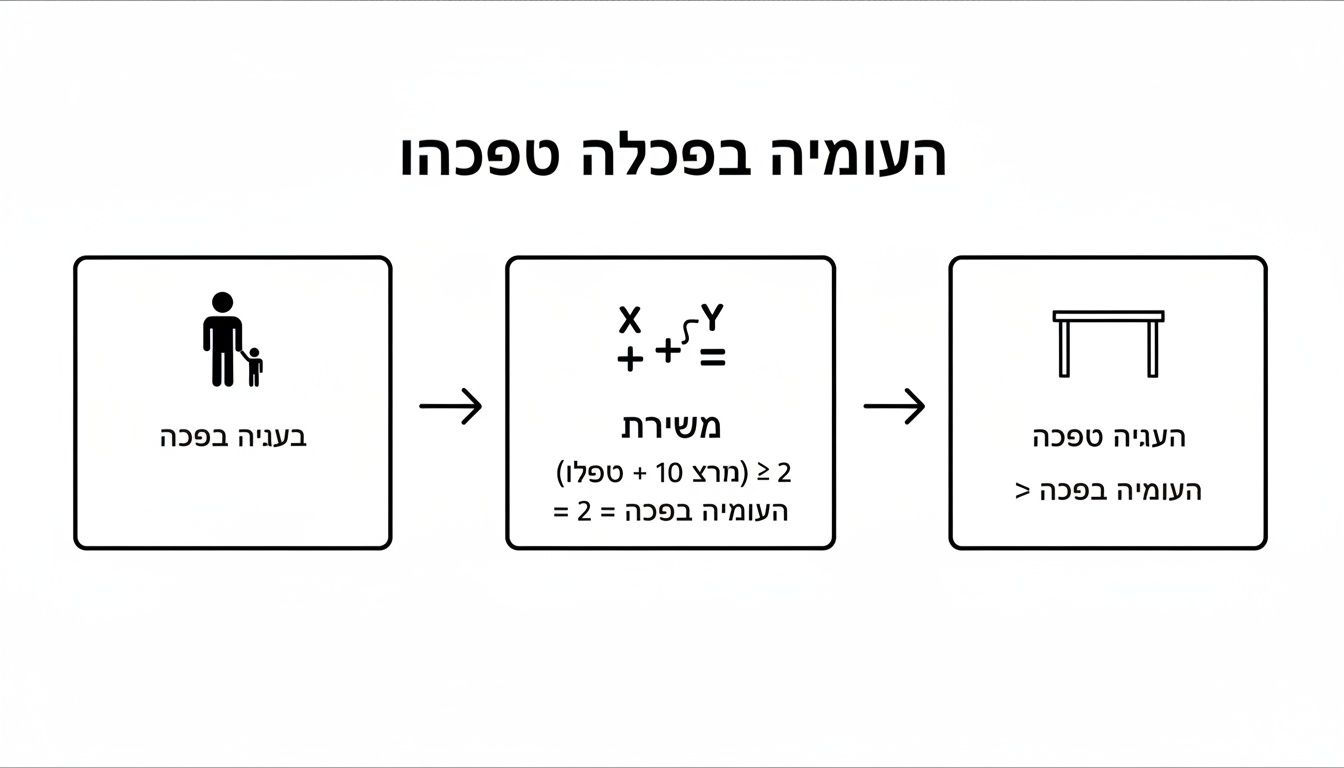 תרשים זרימה המגדיר 'העומיה בפכלה טפכה' באמצעות איורים של אנשים, חישובים מתמטיים וטבלה, עם קריטריונים כתובים בעברית.