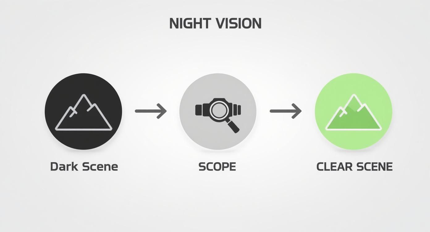 Infographic about night vision scope gen 3