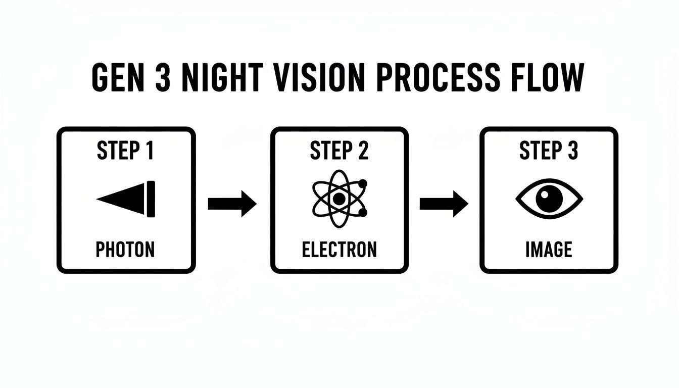 Diagram illustrating the Gen 3 night vision process flow from photon input to electron conversion to final image output.