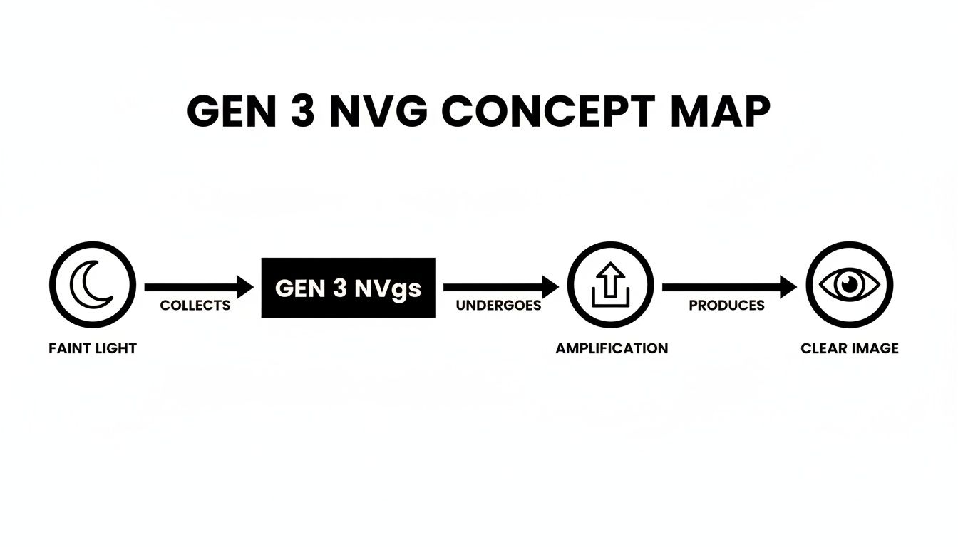 A concept map illustrating how Gen 3 NVGs collect faint light, undergo amplification, and produce a clear image.