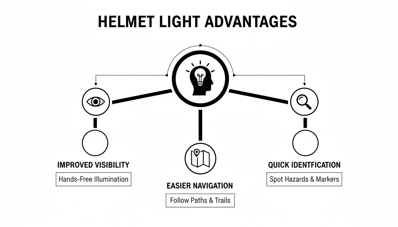 A diagram illustrating the advantages of helmet lights, including improved visibility, easier navigation, and quick identification.
