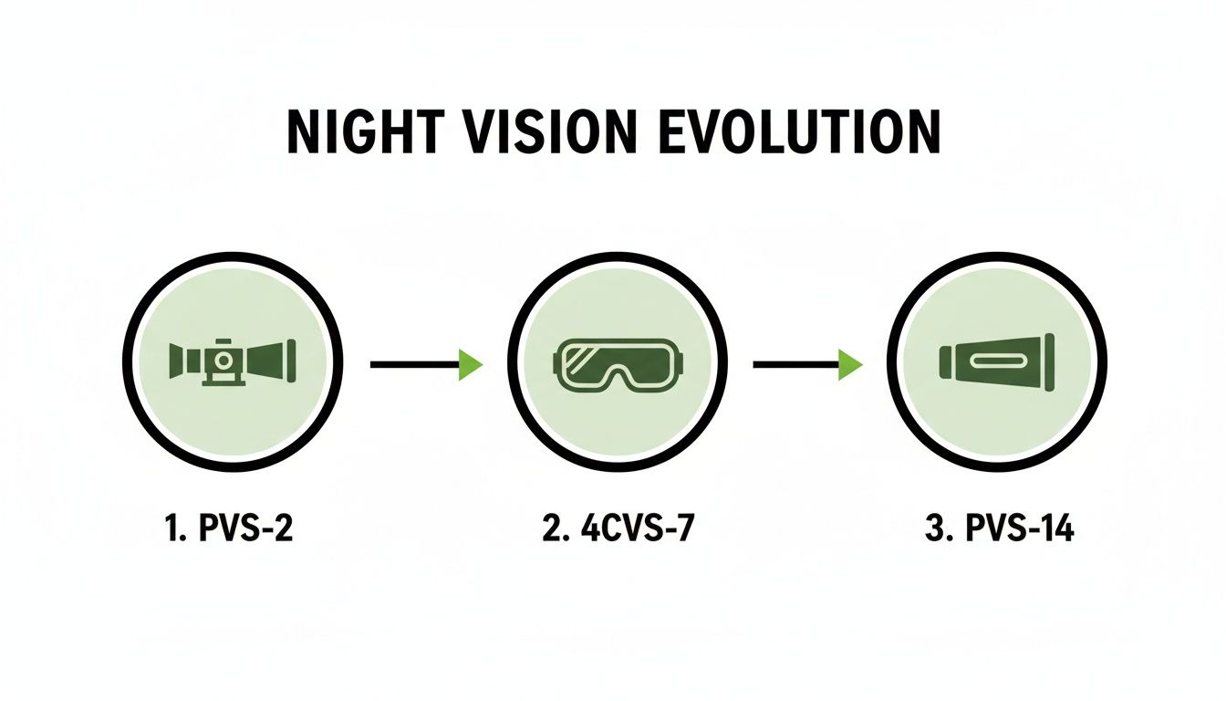 Diagram illustrating the evolution of night vision technology, from PVS-2 to PVS-14.