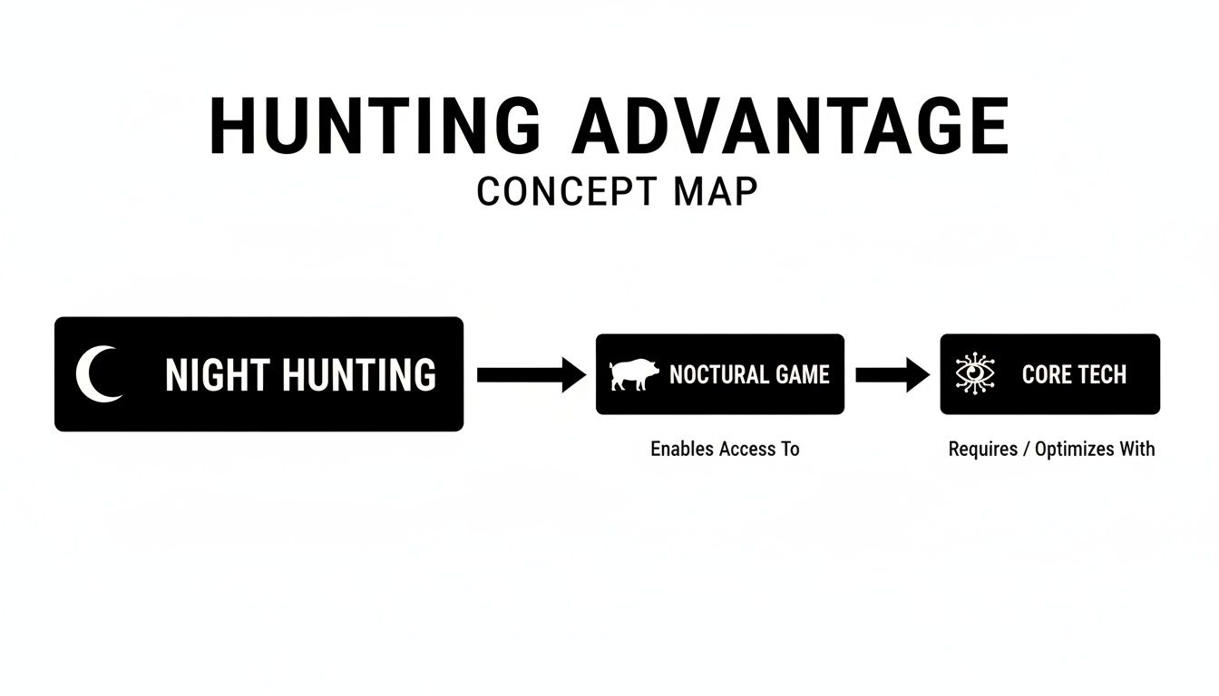A concept map illustrating hunting advantage, showing night hunting enables access to nocturnal game and requires core tech.