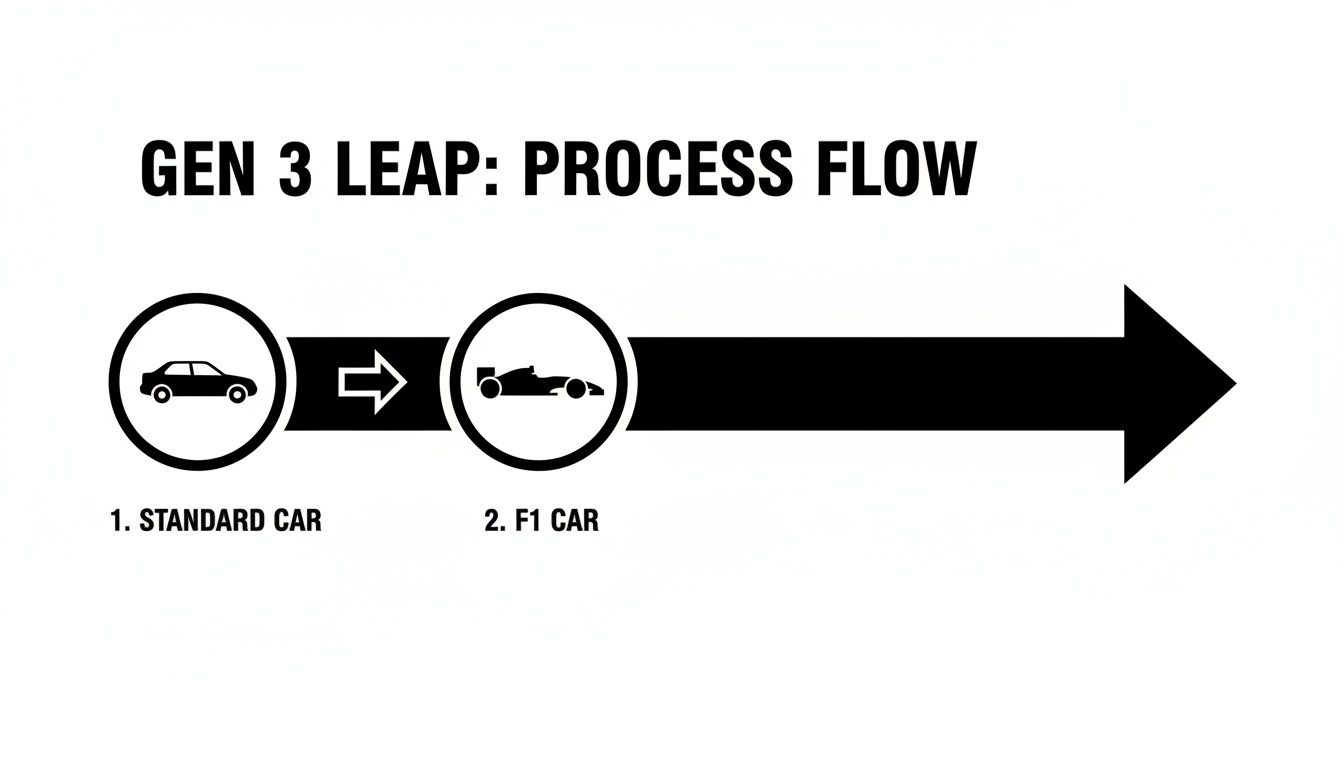 Process flow diagram illustrates the 'Gen 3 Leap' from a standard car to an F1 race car.
