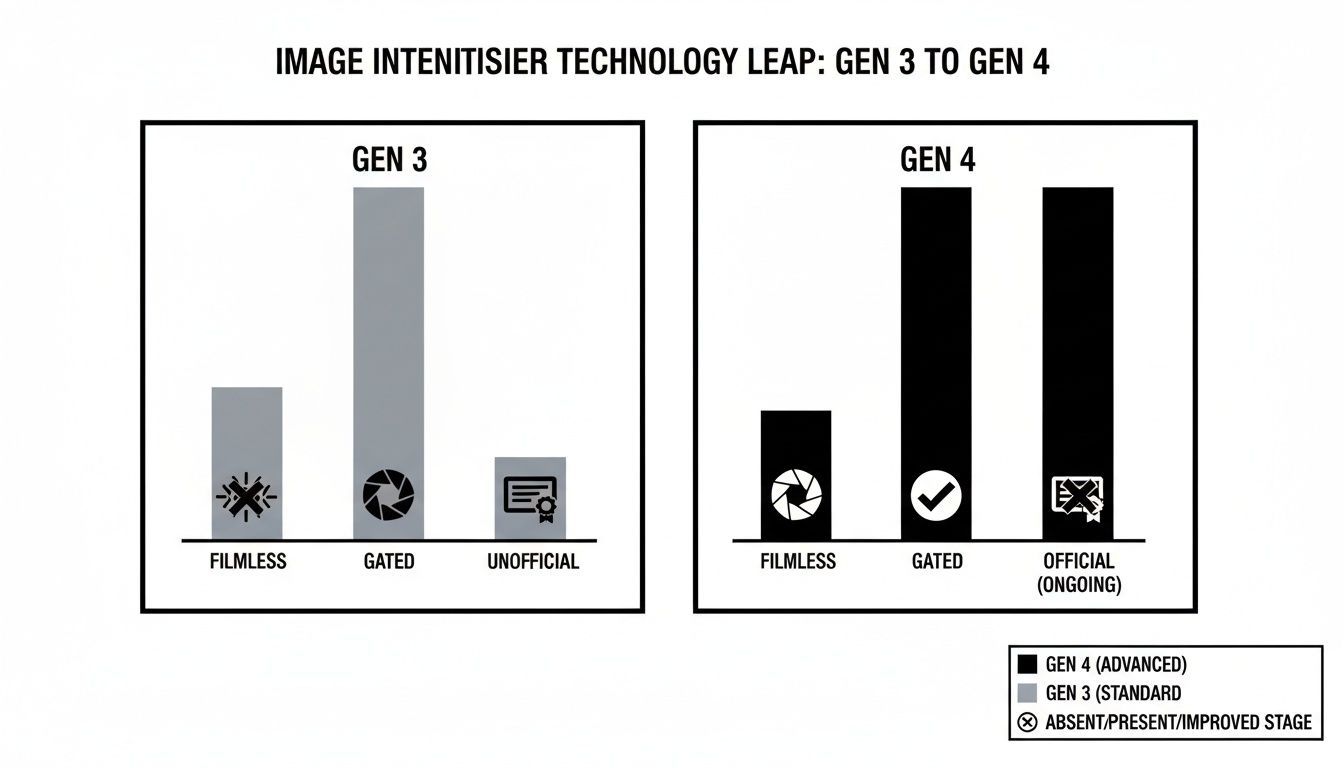 Bar chart comparing Gen 3 and Gen 4 image intensifier technology advancements across several categories.