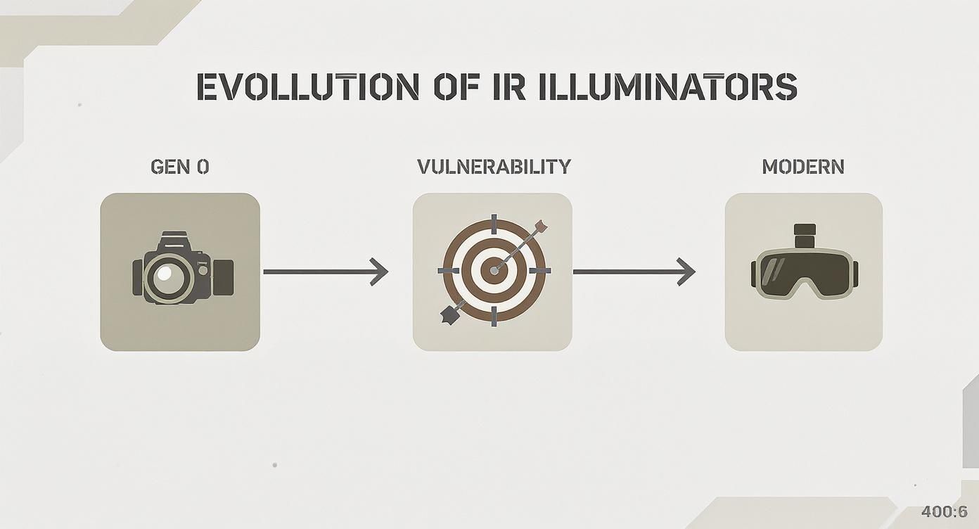 Infographic about ir illuminator for night vision