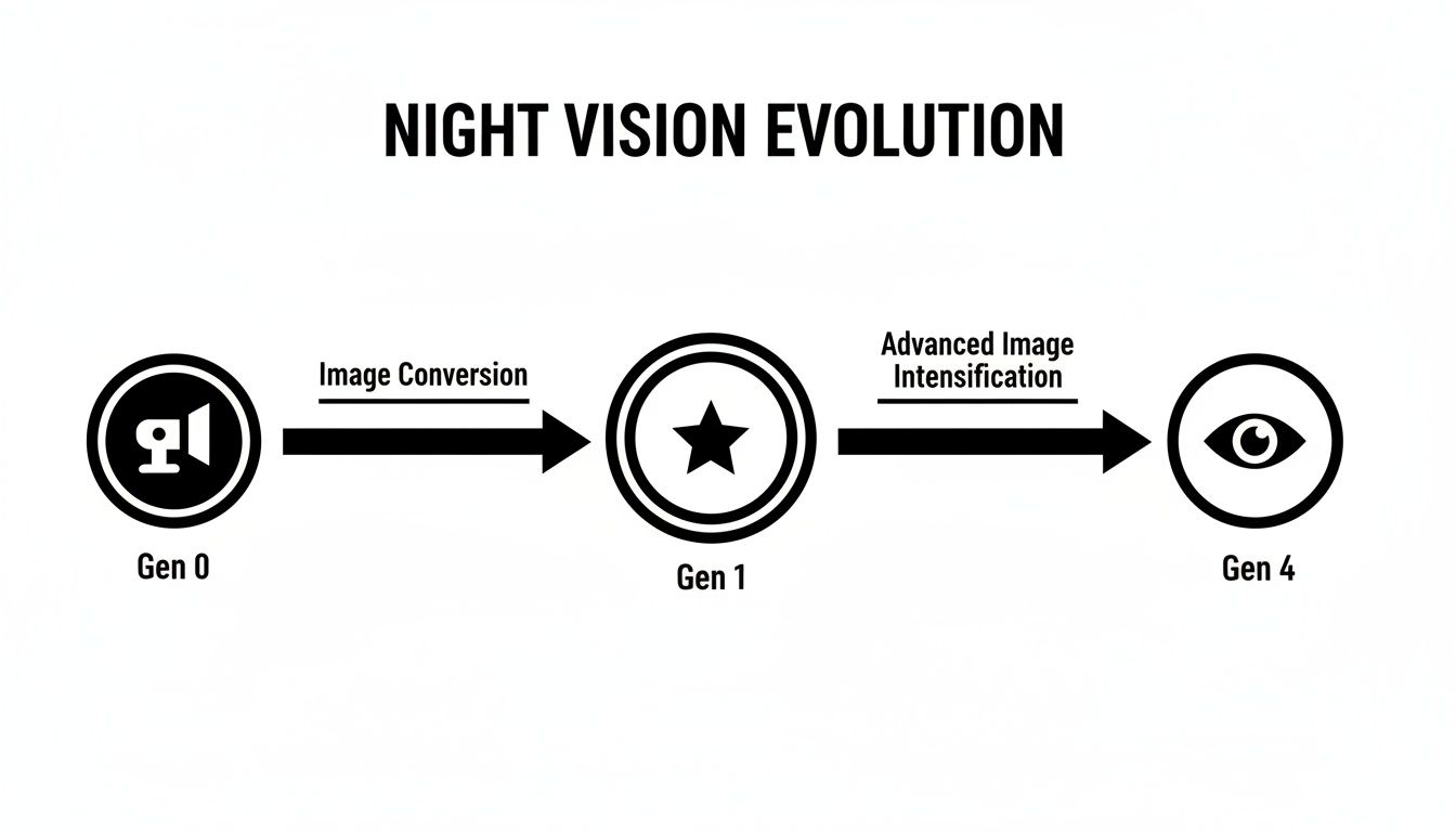 A flowchart illustrating the night vision evolution process, from Gen 0 through Gen 1 to Gen 4.