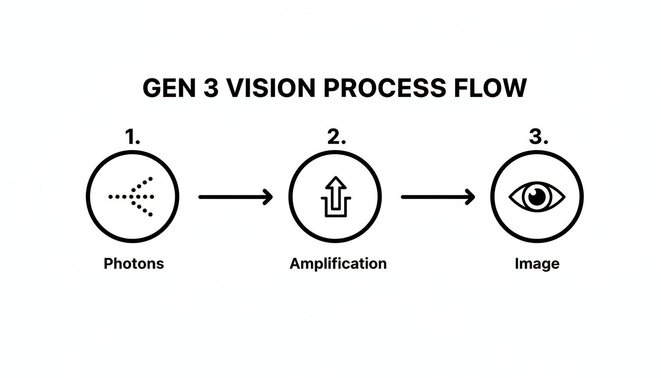 Diagram showing the Gen 3 vision process flow: photons, followed by amplification, then image formation.