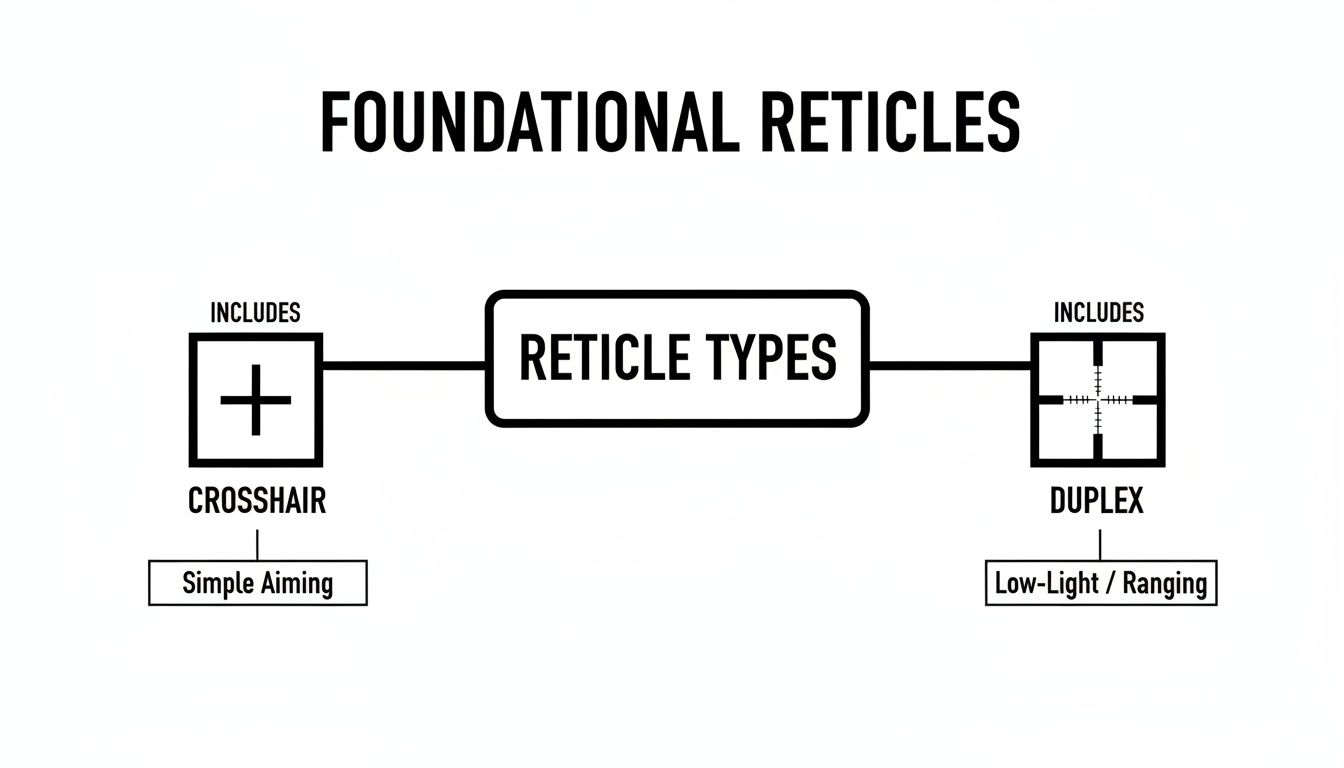 Diagram illustrating foundational scope reticle types: Crosshair for simple aiming and Duplex for low-light/ranging.