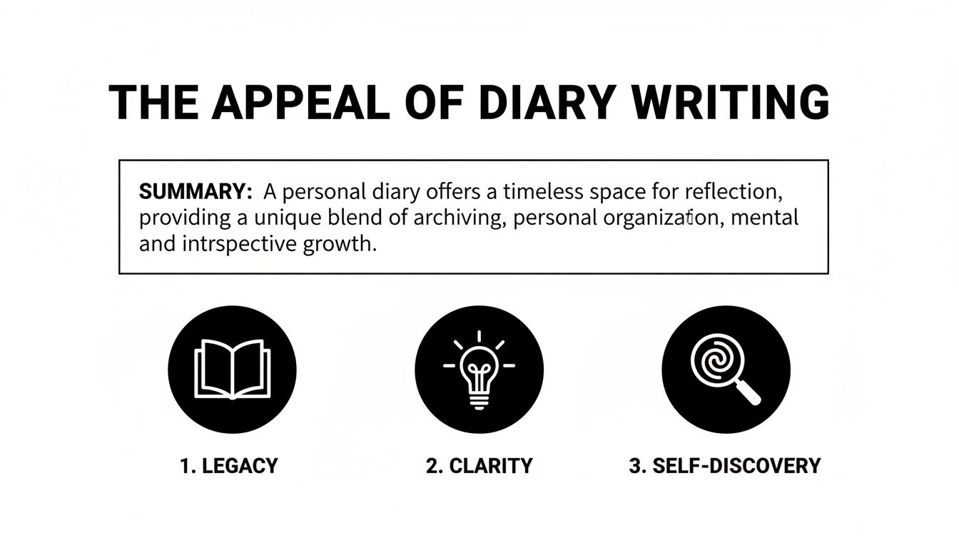 A diagram illustrating the benefits of diary writing: legacy, clarity, and self-discovery, with a descriptive summary.