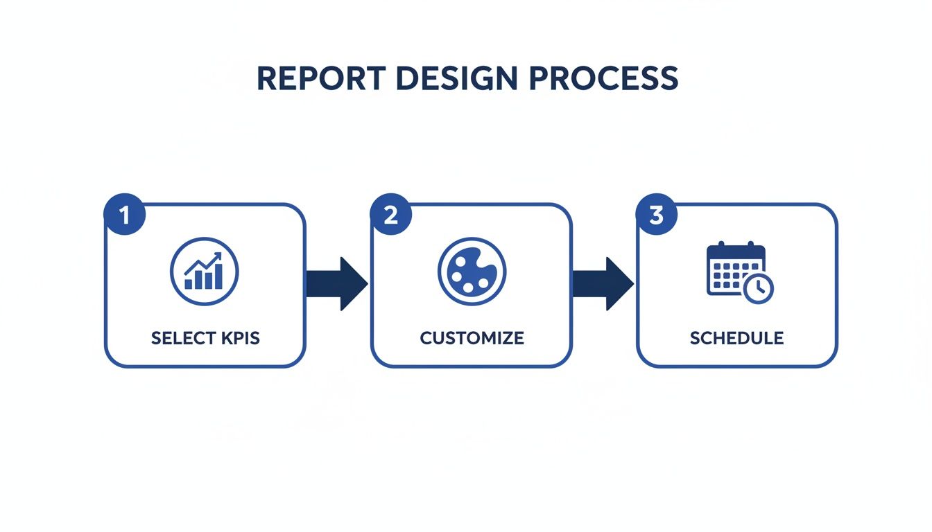 A three-step process for report design: select KPIs, customize, and schedule reports.