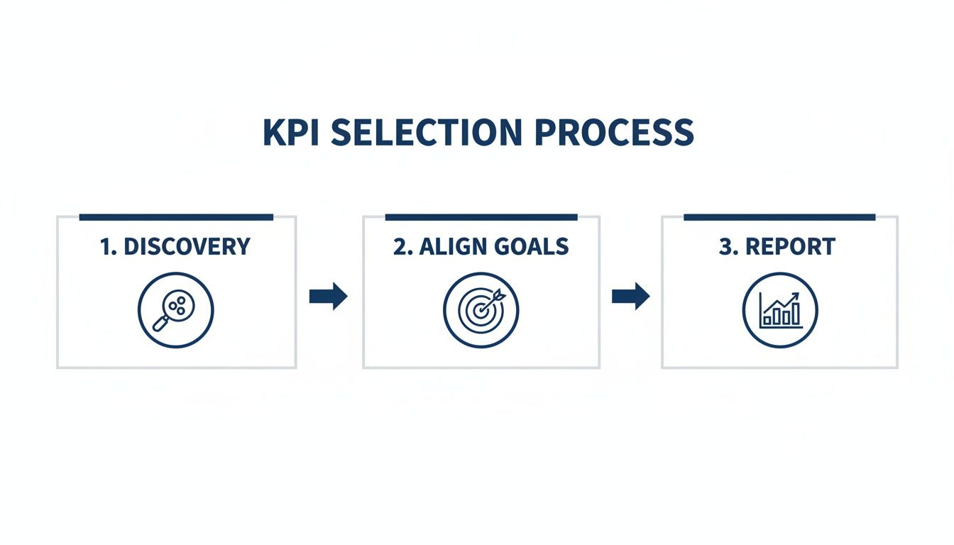 A step-by-step flowchart illustrating the KPI selection process including discovery, goal alignment, and reporting.
