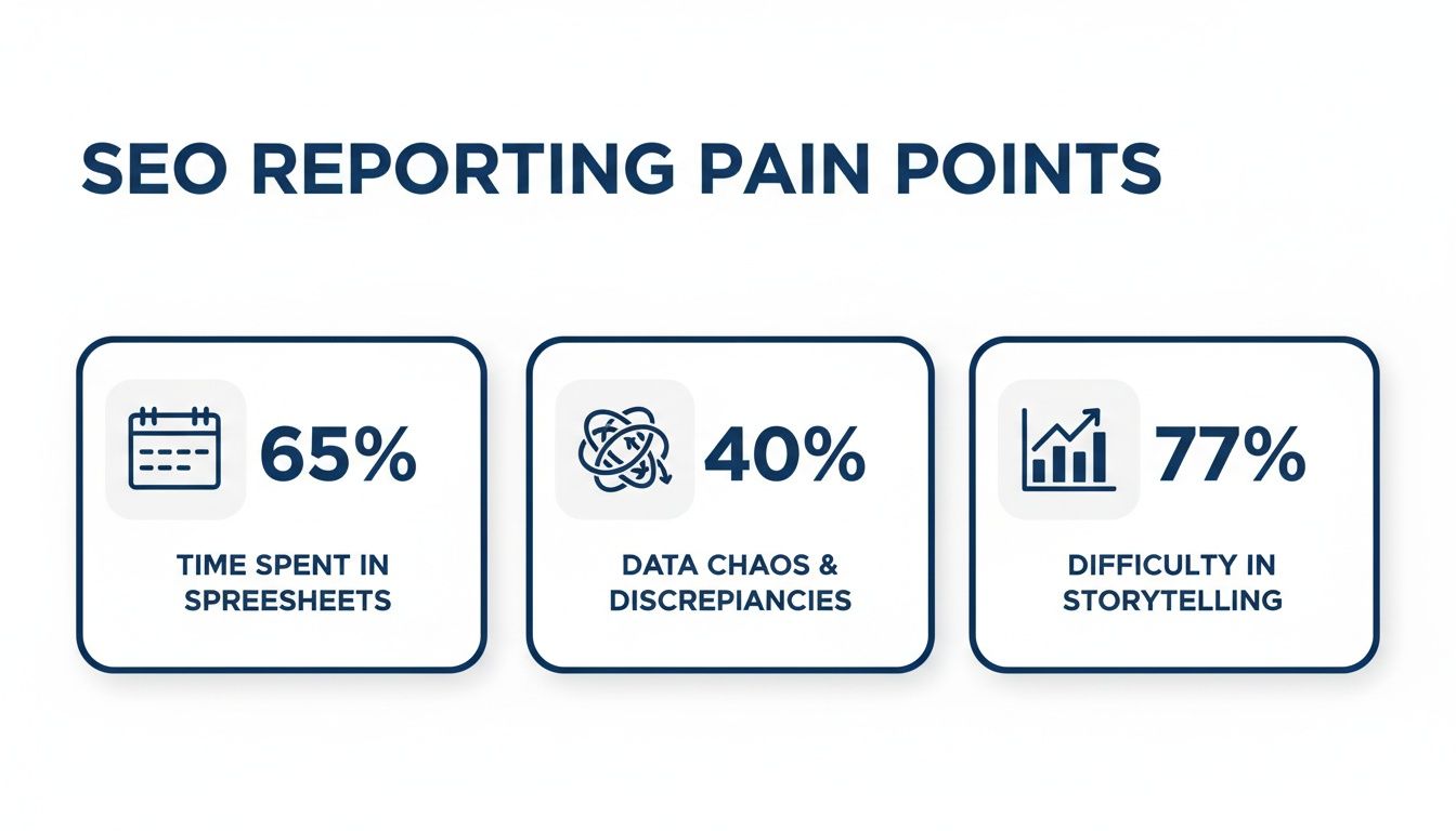 Infographic showing SEO reporting challenges: time in spreadsheets, data chaos, difficulty in storytelling.