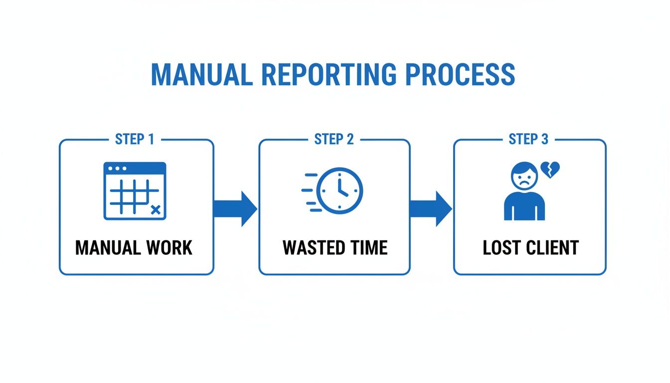 A flowchart illustrating the manual reporting process, showing manual work leading to wasted time and ultimately a lost client.
