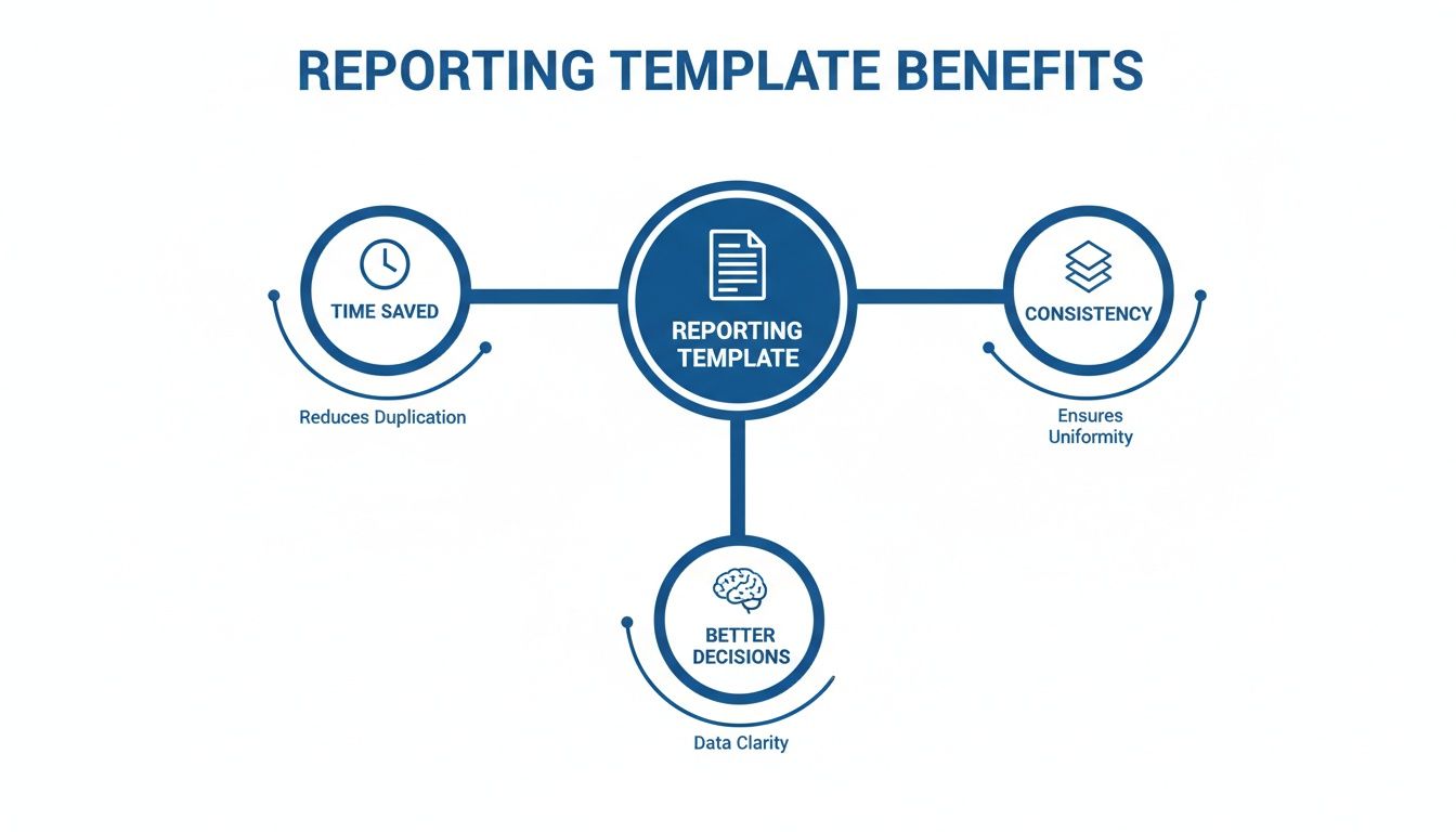 Infographic showing reporting template benefits: time saved, consistency, and better decisions from data clarity.