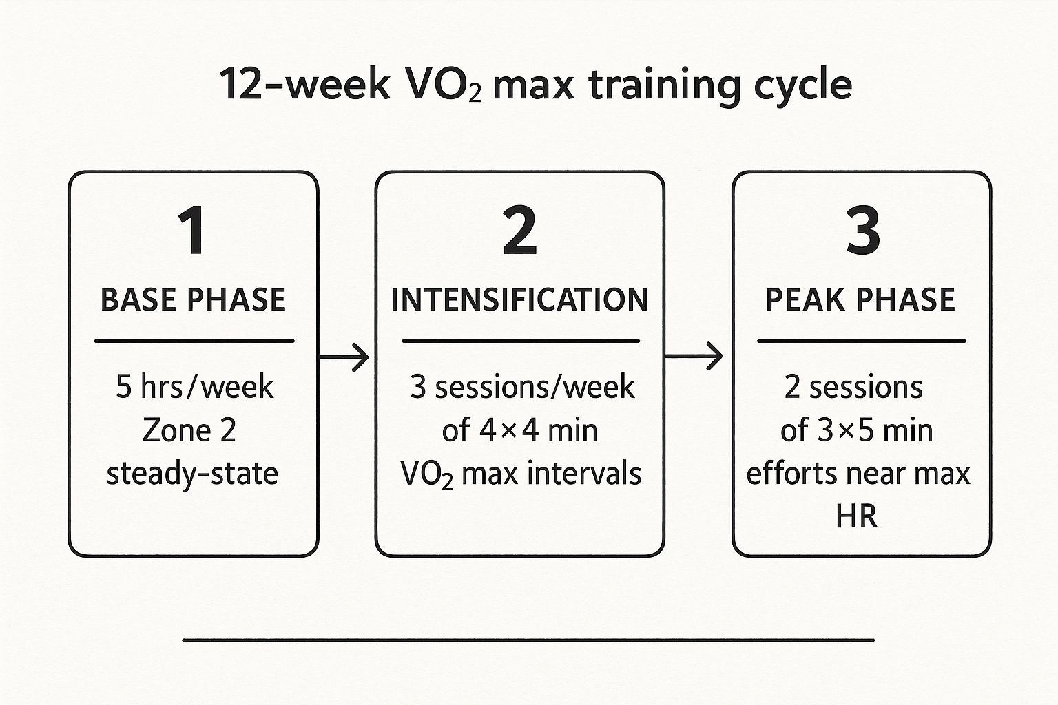 Infographic about how to improve vo2 max