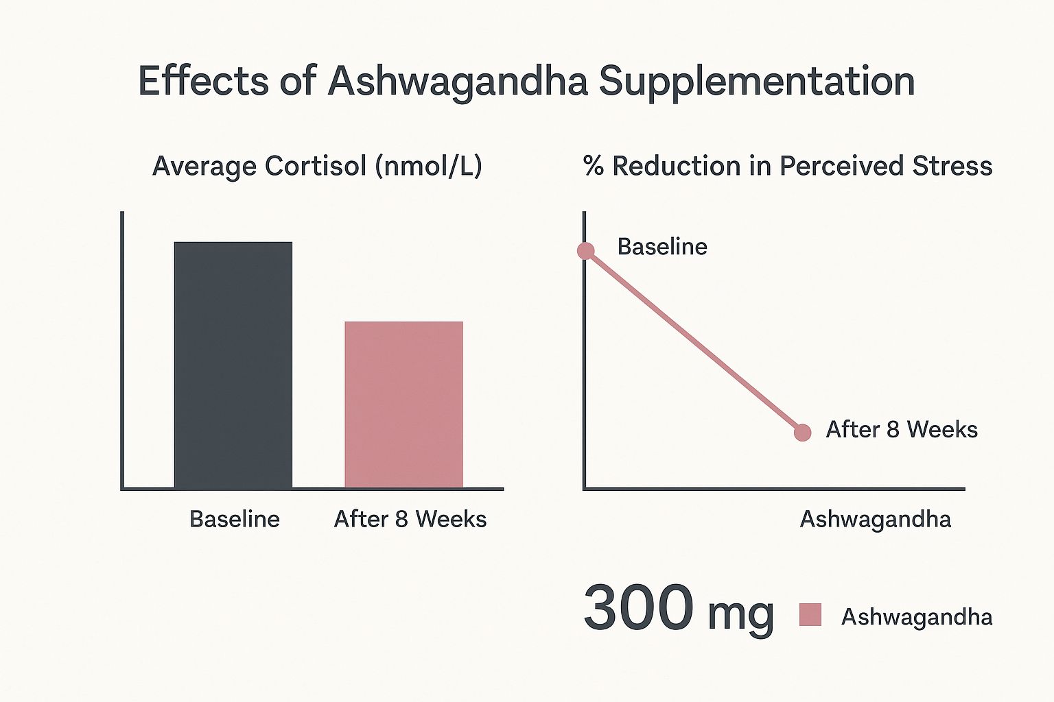Infographic about ashwagandha for stress