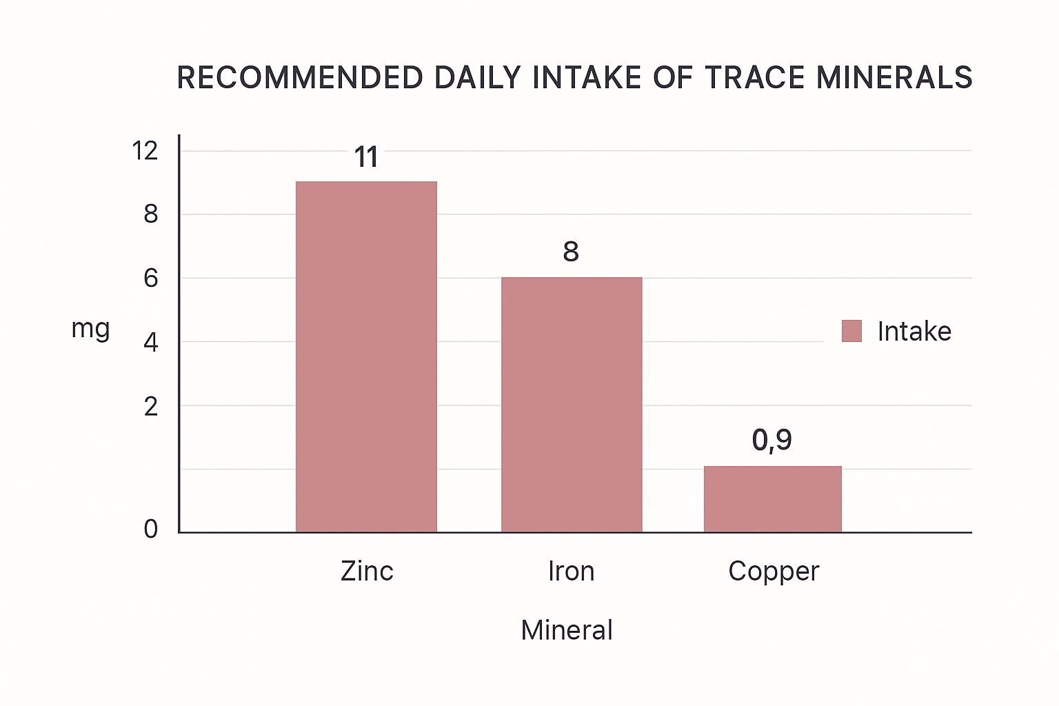 Infographic about trace mineral supplements