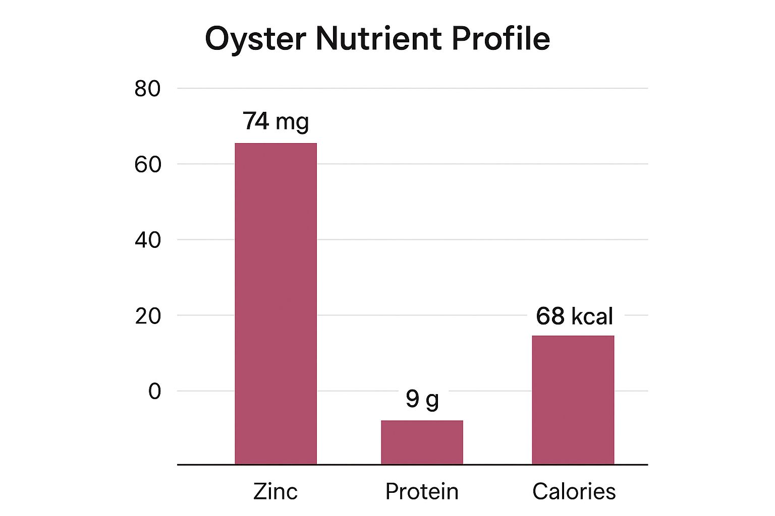 Infographic showing key data about Oysters