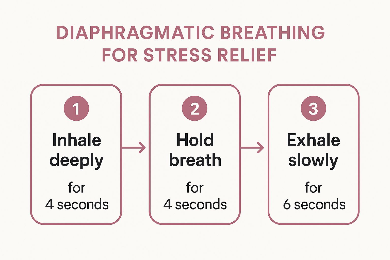 Infographic showing key data about Deep Breathing Exercises (Diaphragmatic Breathing)