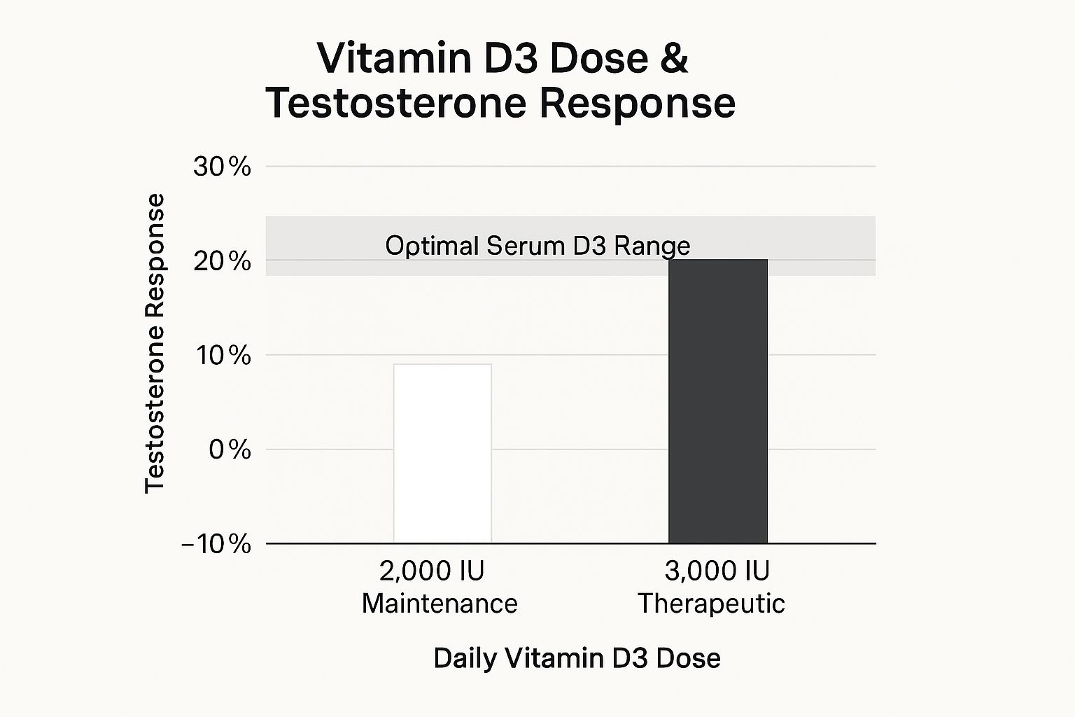 Infographic showing key data about Vitamin D3 (Cholecalciferol)