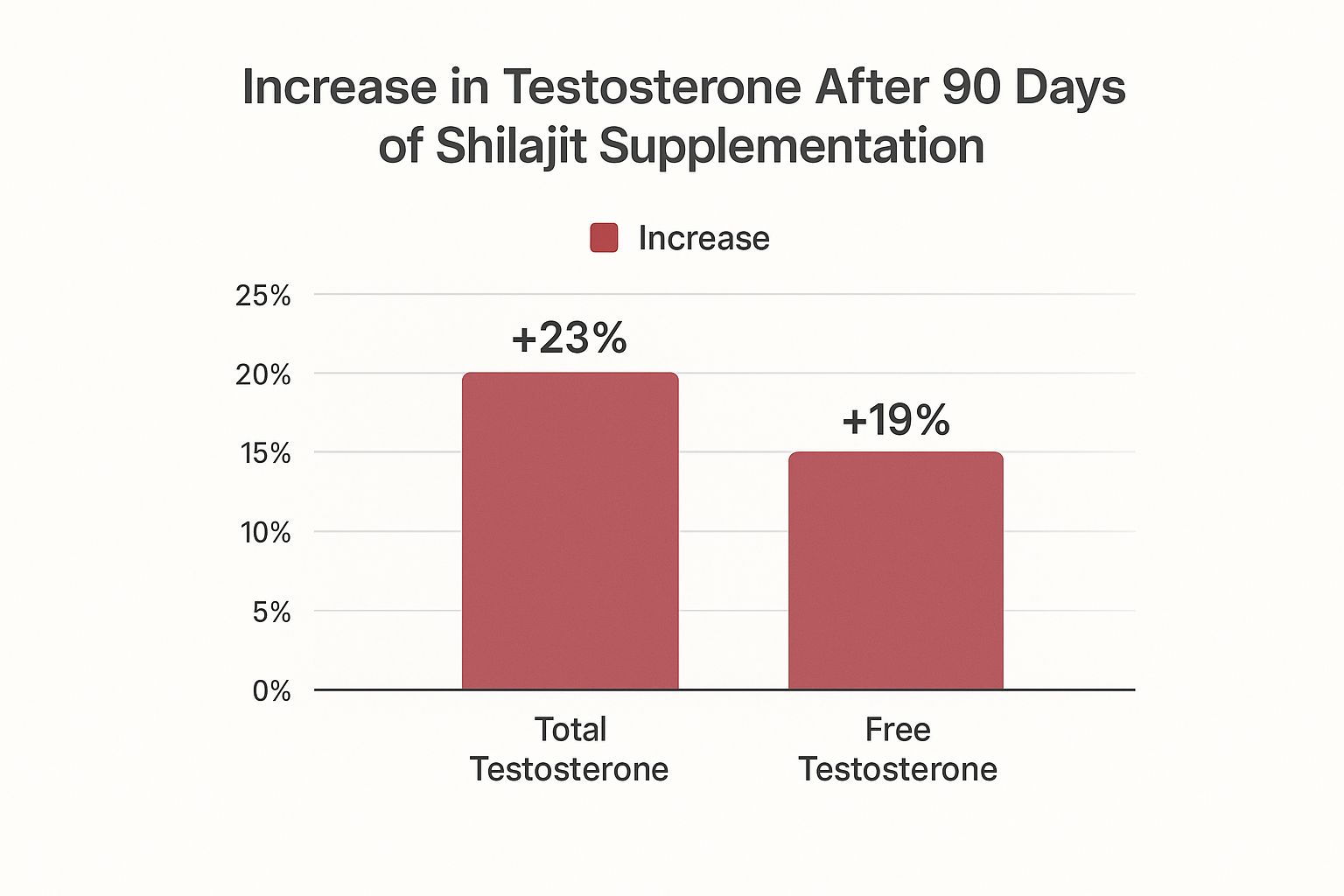 Infographic showing key data about Enhanced Testosterone Production and Hormonal Balance