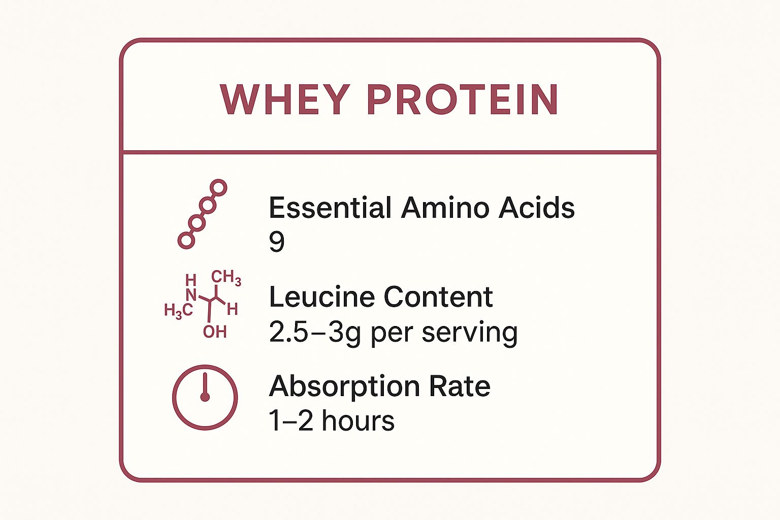 Infographic showing key data about Whey Protein