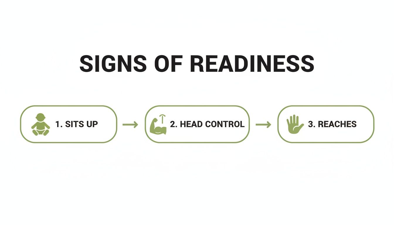 Diagram showing three signs of baby readiness for solid foods: sits up, head control, and reaches.