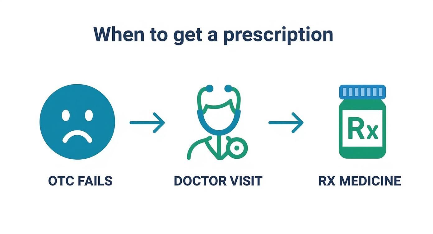 Infographic showing the process from OTC medicine failing to visiting a doctor and getting a prescription.