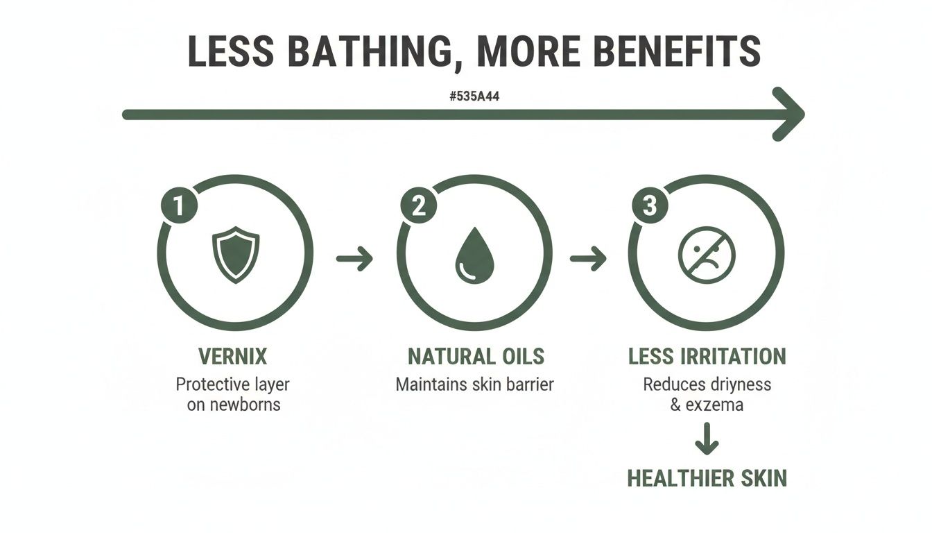 Infographic illustrating how less bathing benefits newborns by preserving vernix, natural oils, and reducing irritation for healthier skin.