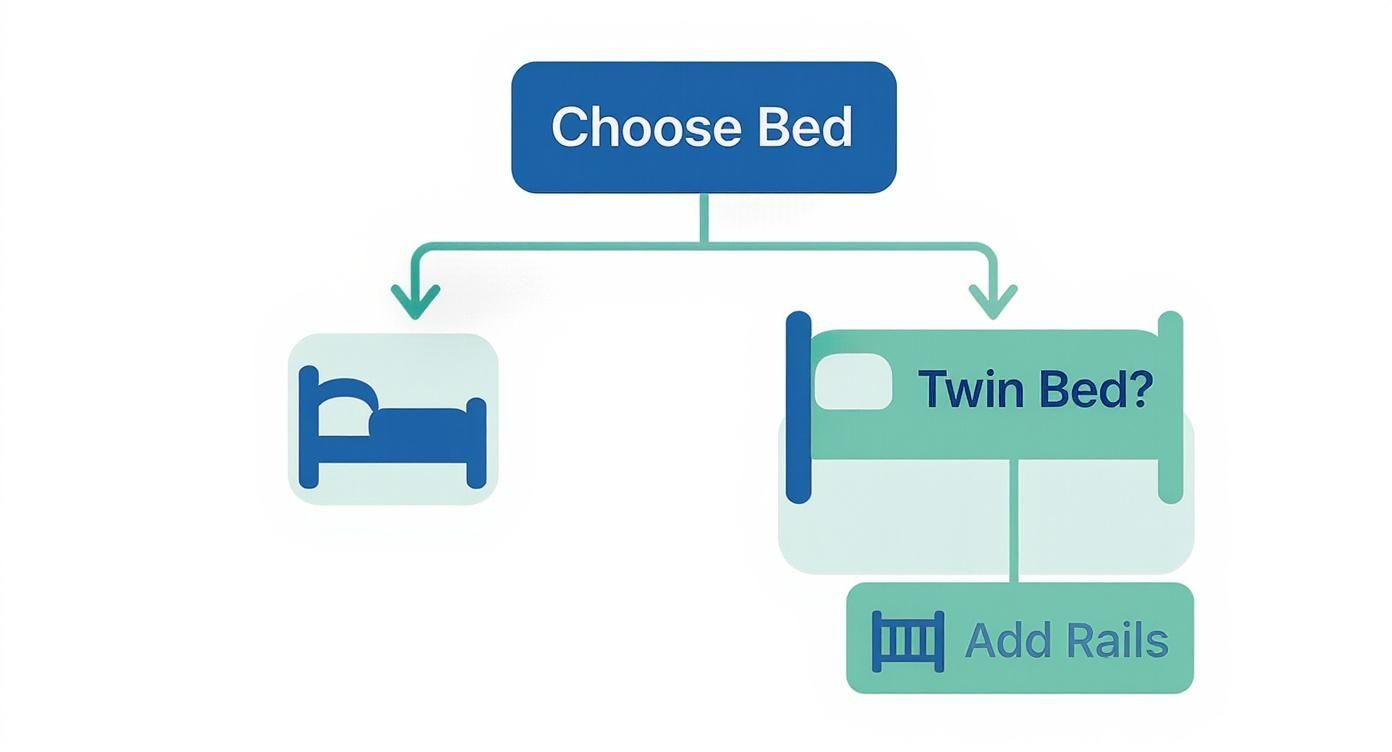 Flowchart illustrating the process of choosing a bed, with options for a twin bed and adding rails.