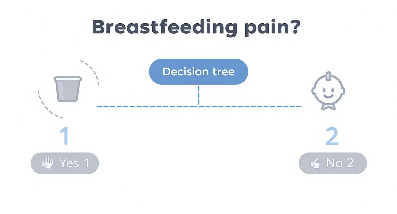 An infographic decision tree asks if a mother is experiencing breastfeeding pain, showing a path to silver nursing cups for 'yes' and a happy baby for 'no'.