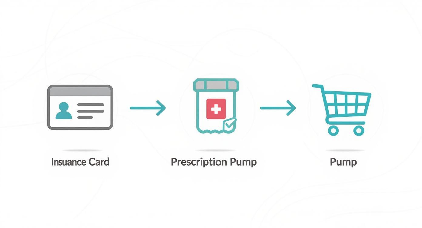 Process flow showing insurance card leading to prescription pump verification then shopping cart for breast pump