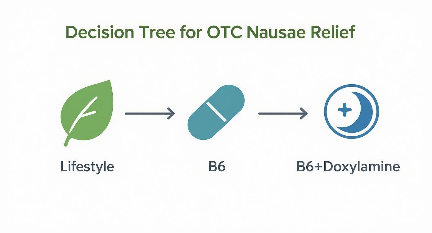 An infographic showing the decision tree for OTC nausea relief, starting with lifestyle changes, then Vitamin B6, and finally the combination of B6 and Doxylamine.