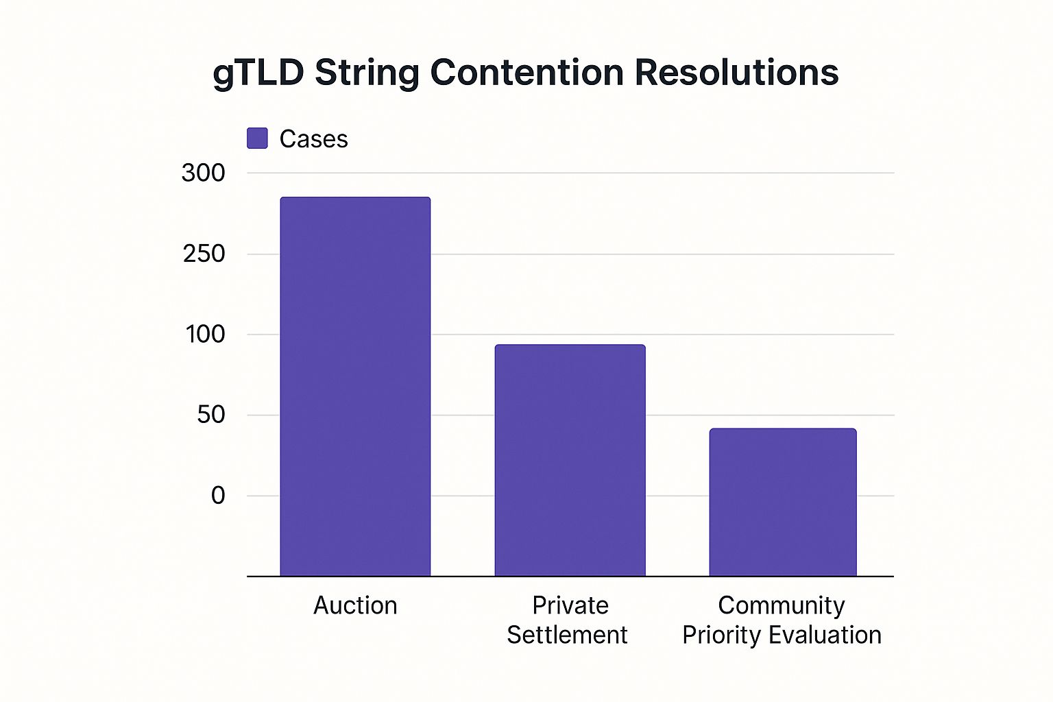 Bar chart showing gTLD string contention resolutions from the 2012 round, comparing auctions, private settlements, and community priority evaluations.