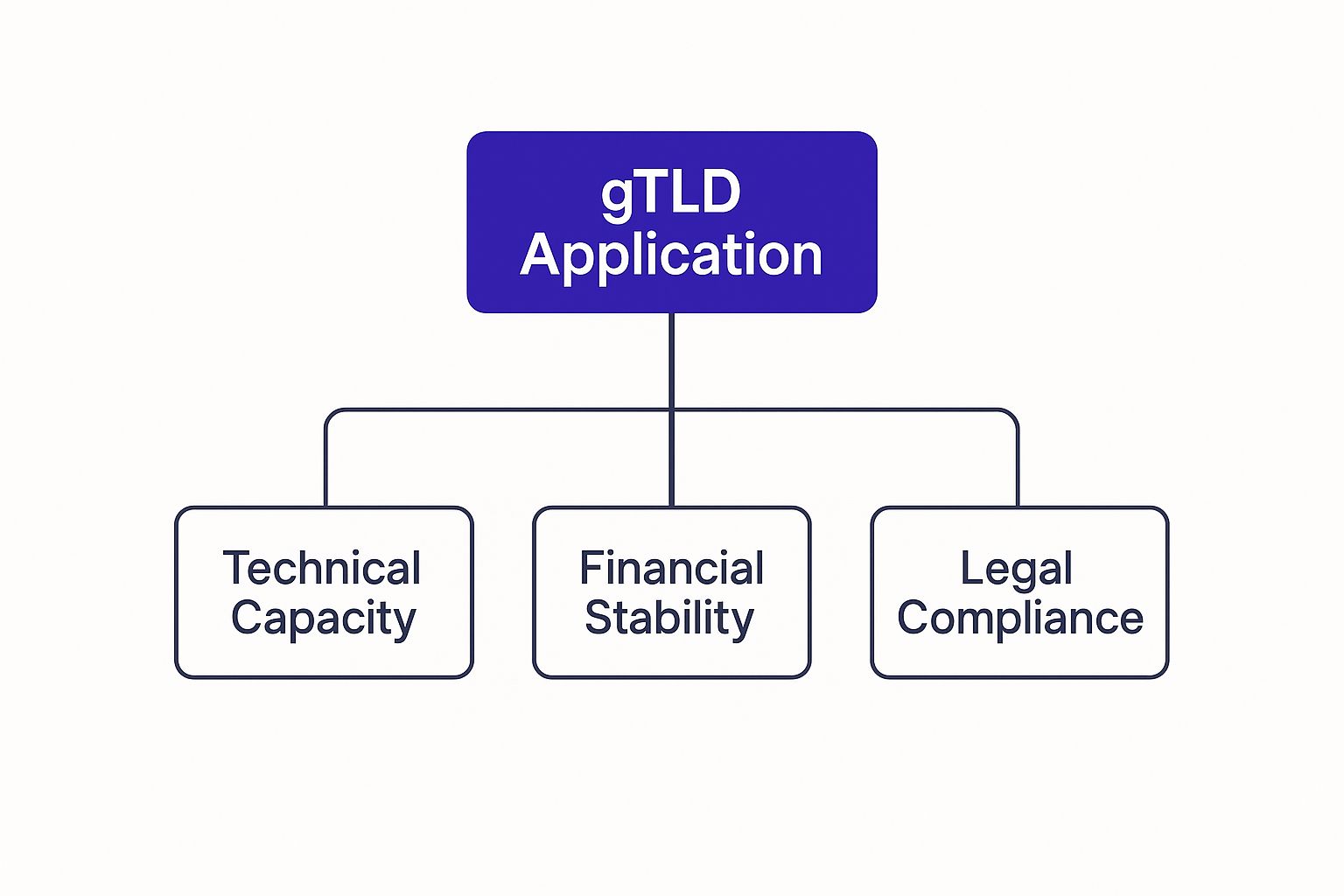 A hierarchy diagram shows 'gTLD Application' at the top, branching into 'Technical Capacity', 'Financial Stability', and 'Legal Compliance'.