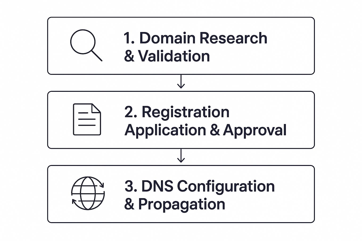 Step-by-step process for custom TLD setup: domain research and validation, registration application and approval, DNS configuration and propagation.