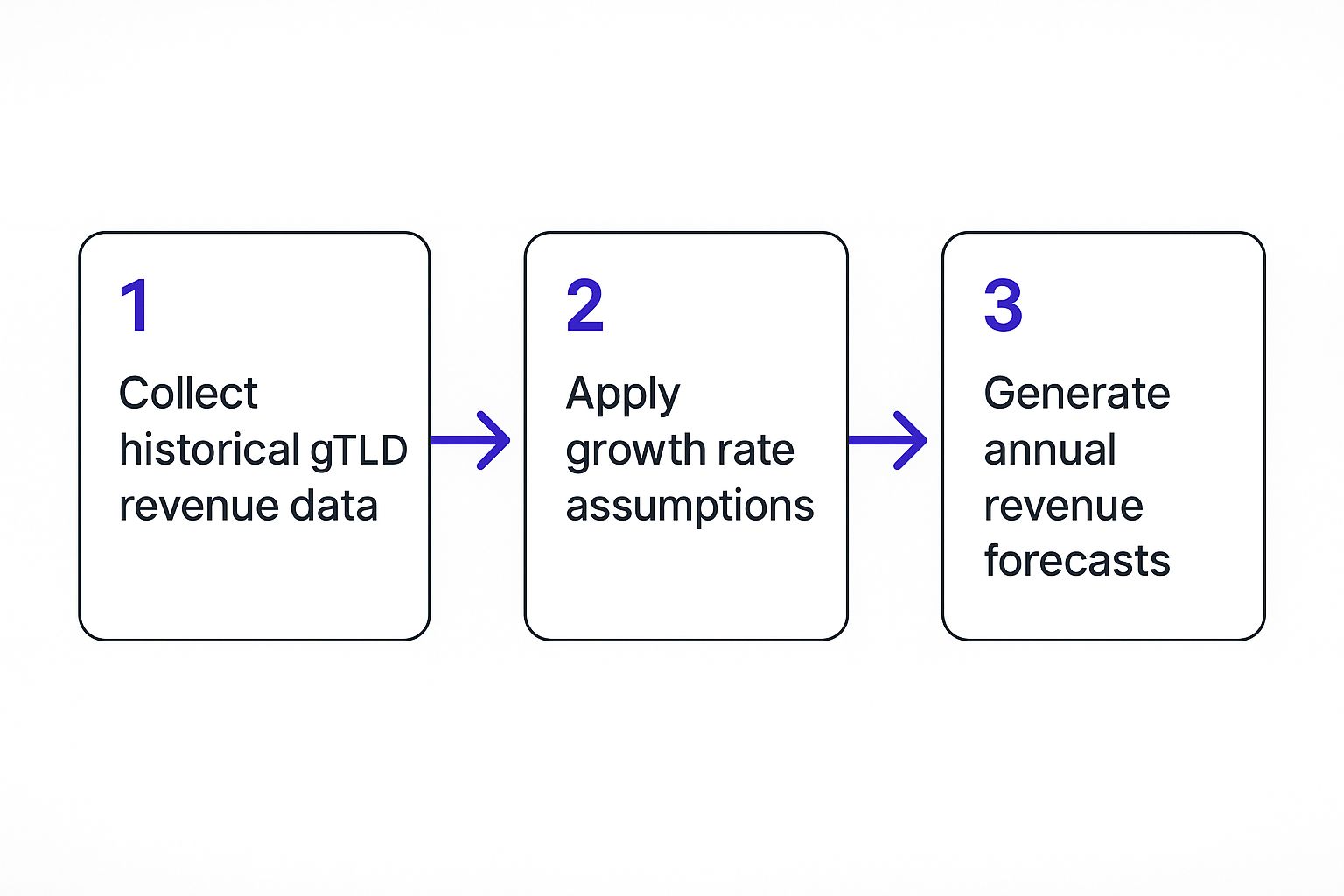 gTLD Financial Projection Revenue Forecast Process – ICANN 2026 Infographic showing the process for creating gTLD financial projections: collect historical revenue data, apply growth assumptions, and generate forecasts.
