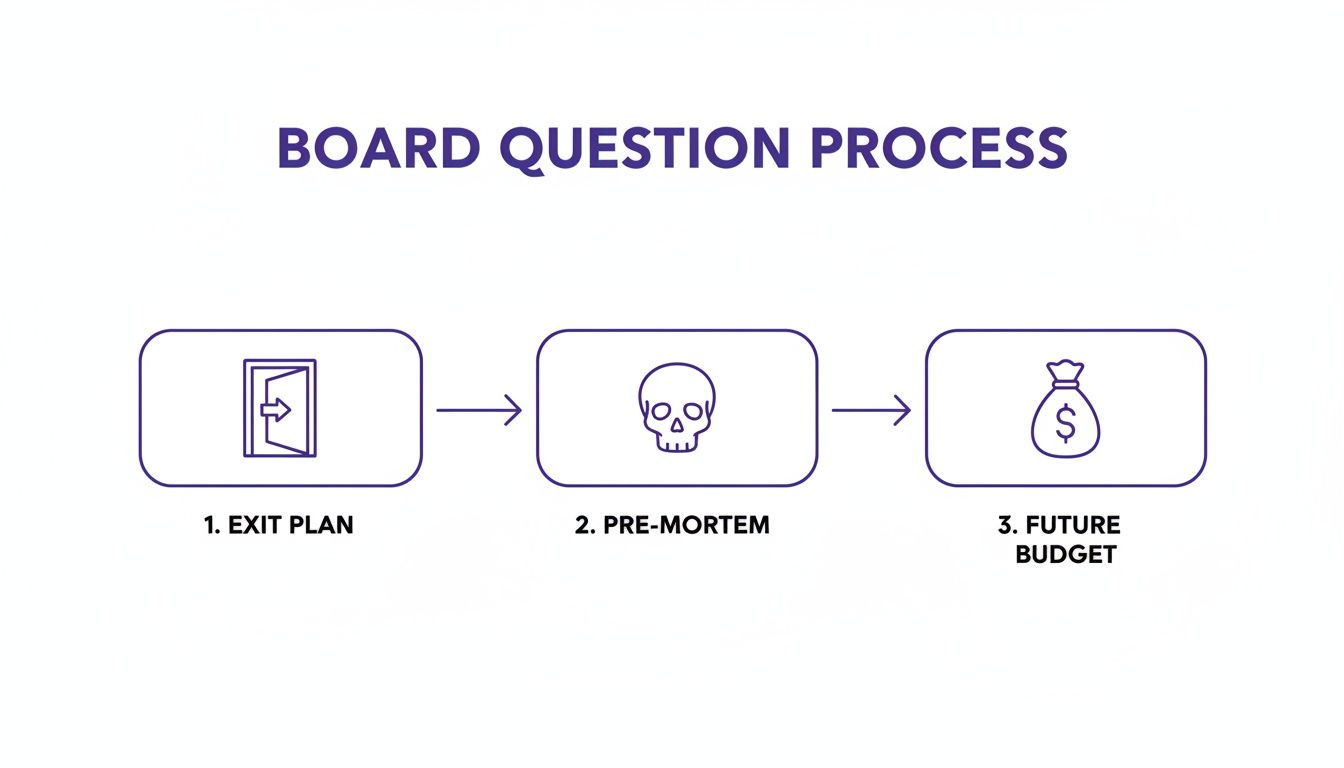 Diagram showing the board question process for a gTLD proposal, including 1. Exit Plan, 2. Pre-Mortem, 3. Future Budget.