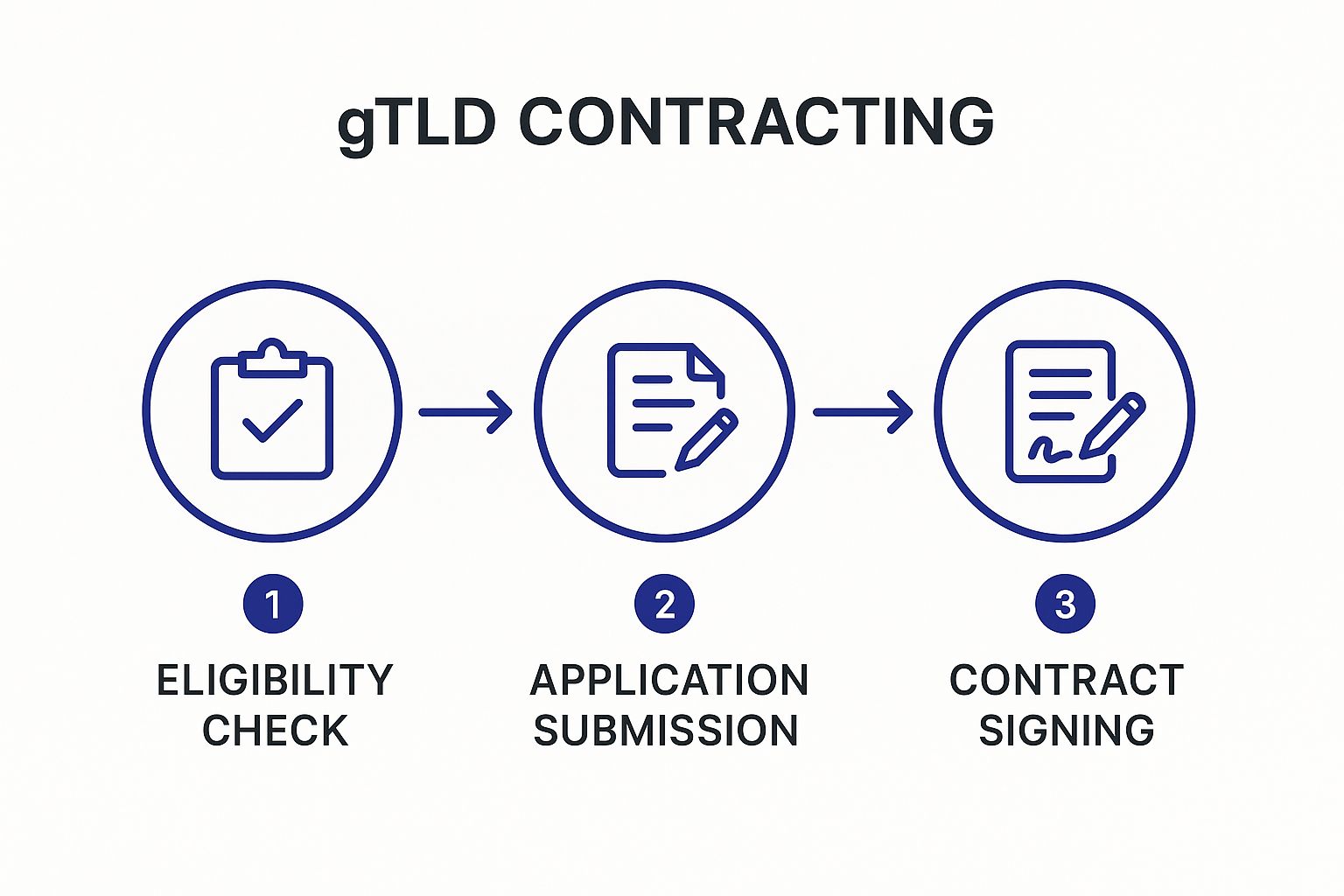 Infographic showing the three stages of ICANN gTLD contracting: eligibility check, application submission, and contract signing.